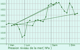 Graphe de la pression atmosphrique prvue pour Lussagnet-Lusson