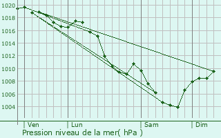 Graphe de la pression atmosphrique prvue pour Saint-Julien-en-Beauchne