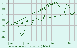 Graphe de la pression atmosphrique prvue pour Sby