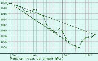Graphe de la pression atmosphrique prvue pour Montier-Allemont