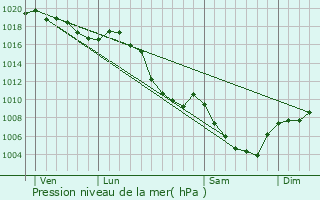 Graphe de la pression atmosphrique prvue pour Barcillonnette