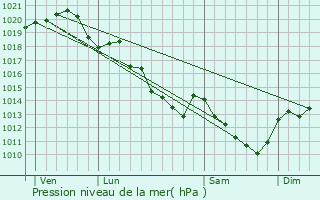 Graphe de la pression atmosphrique prvue pour Lorges