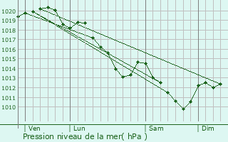Graphe de la pression atmosphrique prvue pour Noroy-sur-Ourcq
