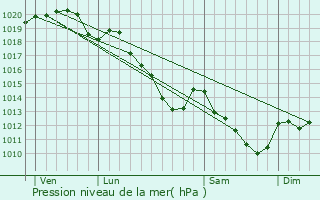 Graphe de la pression atmosphrique prvue pour Braye