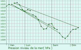 Graphe de la pression atmosphrique prvue pour Gretz-Armainvilliers