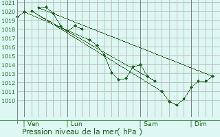 Graphe de la pression atmosphrique prvue pour La Queue-en-Brie