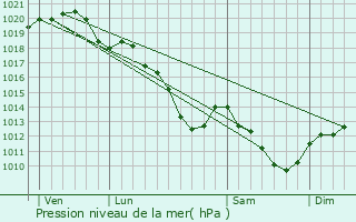 Graphe de la pression atmosphrique prvue pour Esbly