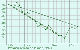 Graphe de la pression atmosphrique prvue pour Adilly