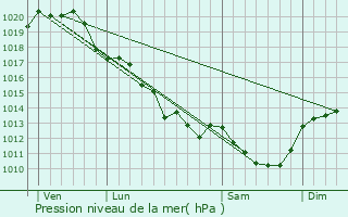 Graphe de la pression atmosphrique prvue pour Lhoumois