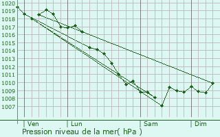 Graphe de la pression atmosphrique prvue pour Pianottoli-Caldarello