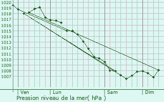 Graphe de la pression atmosphrique prvue pour Cagnano