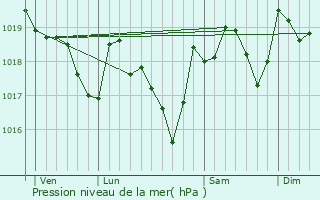 Graphe de la pression atmosphrique prvue pour Saint-Chinian