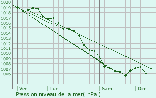 Graphe de la pression atmosphrique prvue pour Cervione