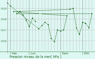 Graphe de la pression atmosphrique prvue pour Sainte-Marie-la-Mer