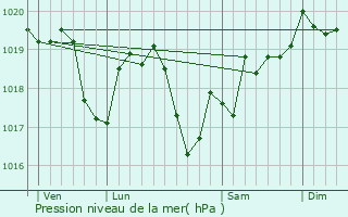 Graphe de la pression atmosphrique prvue pour Trouhaut