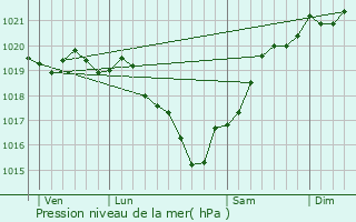 Graphe de la pression atmosphrique prvue pour Beurlay