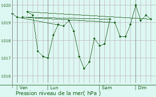 Graphe de la pression atmosphrique prvue pour Saint-Cyr-Montmalin