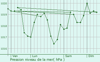 Graphe de la pression atmosphrique prvue pour Molamboz
