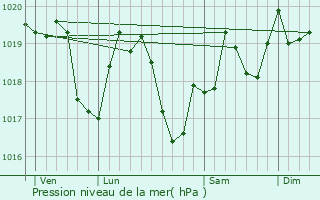 Graphe de la pression atmosphrique prvue pour Saint-Didier