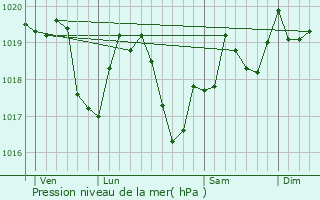 Graphe de la pression atmosphrique prvue pour Les Repts