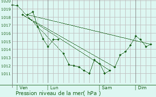 Graphe de la pression atmosphrique prvue pour Ascain