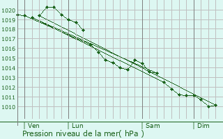 Graphe de la pression atmosphrique prvue pour Campagne-ls-Hesdin