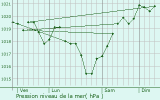 Graphe de la pression atmosphrique prvue pour Lupsault