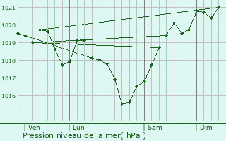 Graphe de la pression atmosphrique prvue pour Lichres