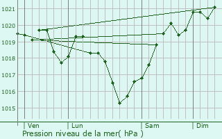 Graphe de la pression atmosphrique prvue pour Saint-Coutant