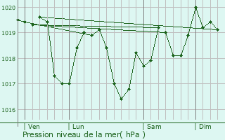 Graphe de la pression atmosphrique prvue pour Les Arsures