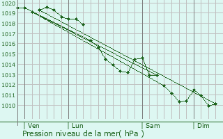 Graphe de la pression atmosphrique prvue pour Grenay