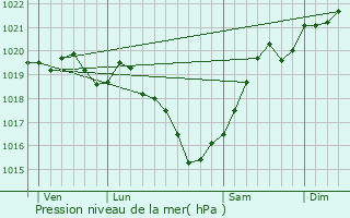 Graphe de la pression atmosphrique prvue pour Angoulme