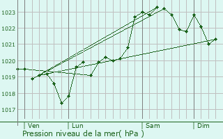 Graphe de la pression atmosphrique prvue pour Montfort-en-Chalosse