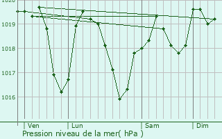 Graphe de la pression atmosphrique prvue pour Genilac
