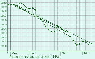 Graphe de la pression atmosphrique prvue pour Noyellette