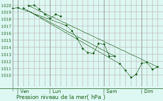 Graphe de la pression atmosphrique prvue pour Bertry