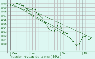 Graphe de la pression atmosphrique prvue pour Tupigny