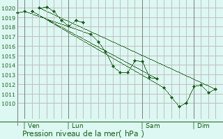 Graphe de la pression atmosphrique prvue pour Grand-Verly