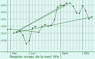 Graphe de la pression atmosphrique prvue pour Castelnau-Chalosse