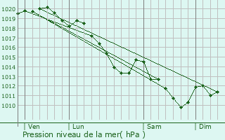 Graphe de la pression atmosphrique prvue pour Le Haucourt