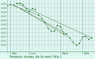 Graphe de la pression atmosphrique prvue pour Itancourt