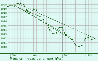 Graphe de la pression atmosphrique prvue pour Saint-Nicolas-aux-bois