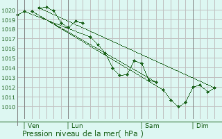 Graphe de la pression atmosphrique prvue pour Servais