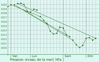 Graphe de la pression atmosphrique prvue pour Bagneux