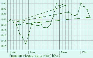 Graphe de la pression atmosphrique prvue pour Sassis