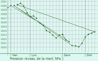 Graphe de la pression atmosphrique prvue pour Tavant