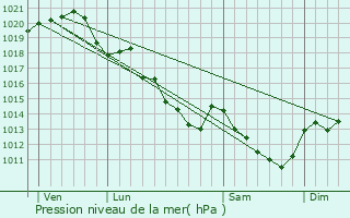 Graphe de la pression atmosphrique prvue pour Prunay-Cassereau