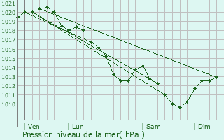 Graphe de la pression atmosphrique prvue pour Arpajon