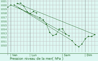 Graphe de la pression atmosphrique prvue pour Bry-sur-Marne