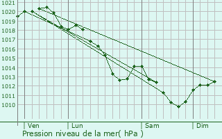 Graphe de la pression atmosphrique prvue pour Claye-Souilly